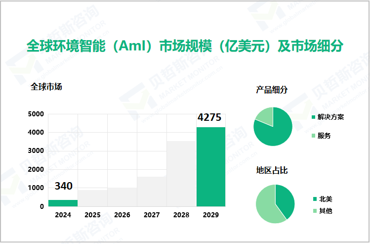 全球环境智能（AmI）市场规模（亿美元）及市场细分