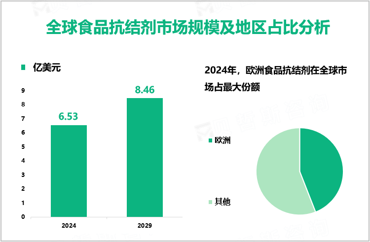 全球食品抗结剂市场规模及地区占比分析