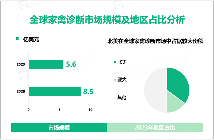 全球家禽诊断市场规模及地区占比分析