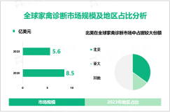 2023年家禽诊断行业现状：全球市场规模达5.6亿美元，北美占据主要市场

