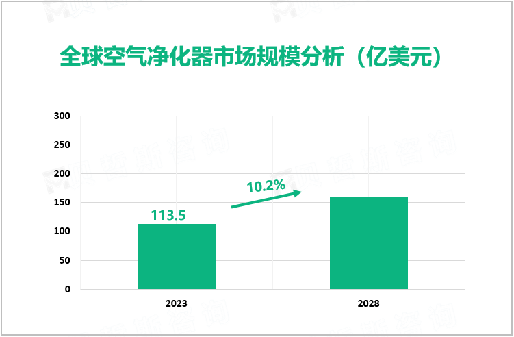 全球空气净化器市场规模分析（亿美元）