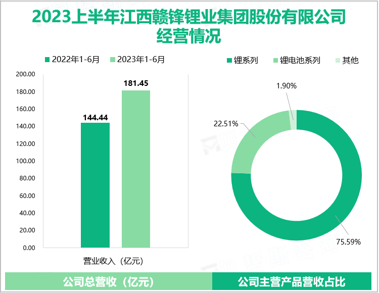 2023上半年江西赣锋锂业集团股份有限公司经营情况