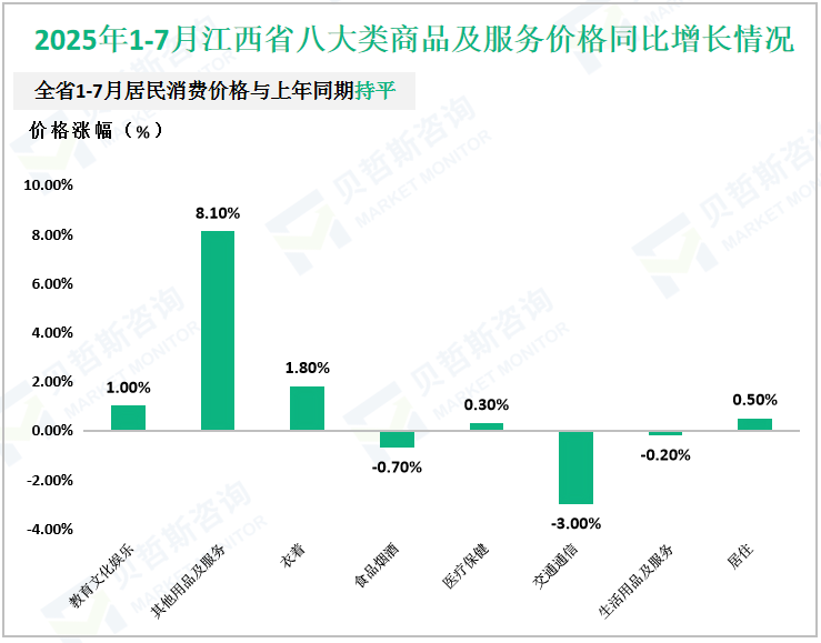 2025年1-7月江西省八大类商品及服务价格同比增长情况