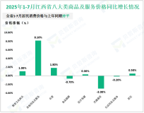 2025年1-7月份江西省社会消费品零售总额7106.4亿元，同比增长5.2%