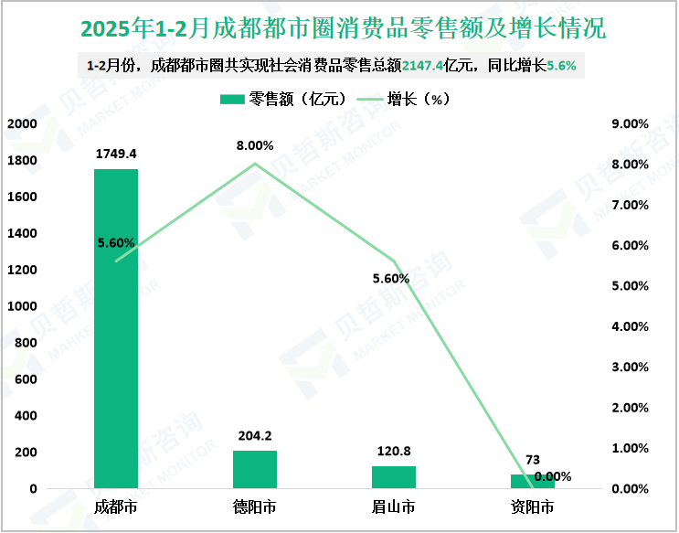 2025年1-2月成都都市圈消费品零售额及增长情况