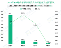 2025年1-2月成都都市圈规模以上工业增加值同比增长10.1%