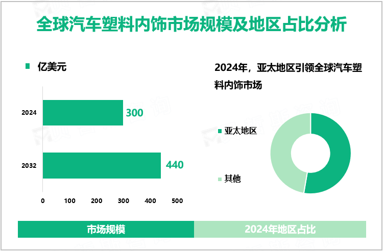 全球汽车塑料内饰市场规模及地区占比分析