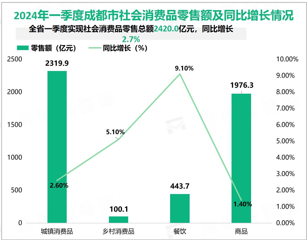 2024年一季度成都市社会消费品零售额及同比增长情况