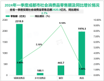 2024年1-3月份成都市实现社会消费品零售总额2420.0亿元，同比增长2.7%