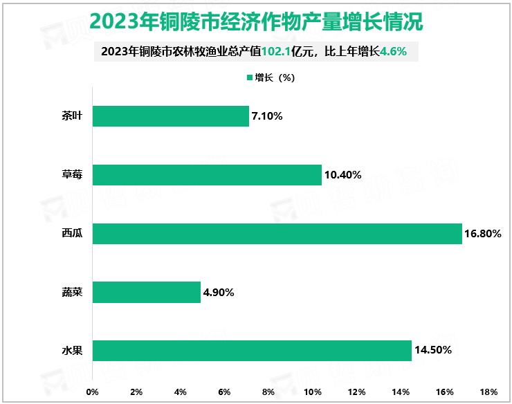 2023年铜陵市经济作物产量增长情况