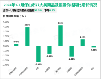 2024年1-7月保山市固定资产投资同比下降2.4%