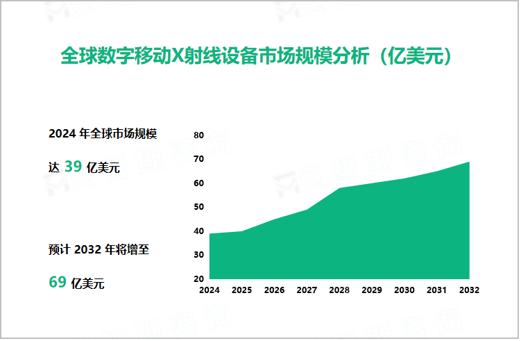 全球数字移动X射线设备市场规模分析（亿美元）