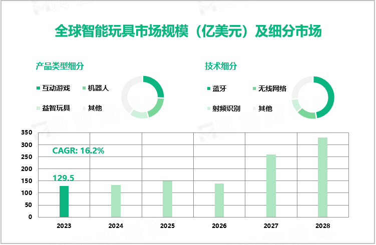 全球智能玩具市场规模（亿美元）及细分市场