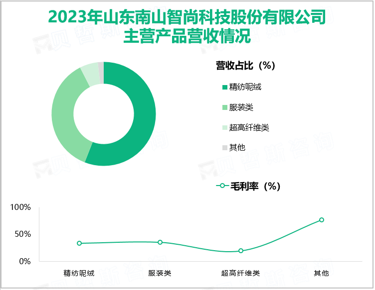 2023年山东南山智尚科技股份有限公司主营产品营收情况