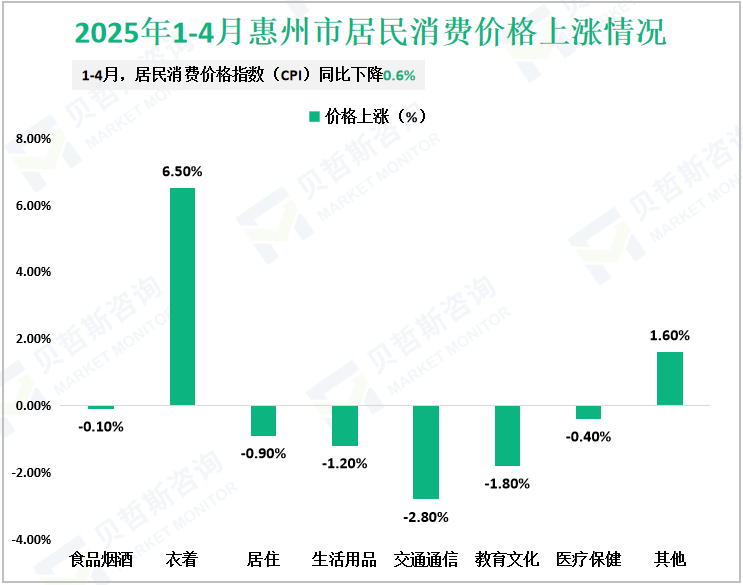 2025年1-4月惠州市居民消费价格上涨情况