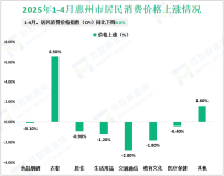 2025年1-4月惠州市规模以上工业增加值同比增长12.5%