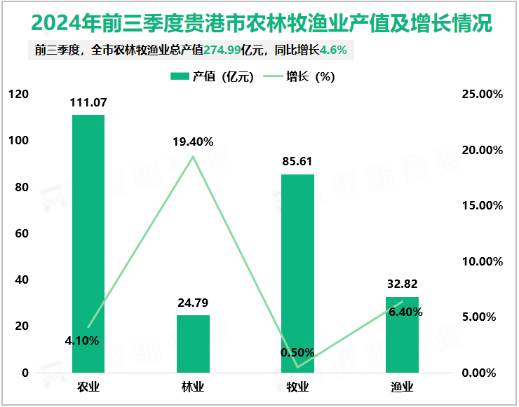 2024年前三季度贵港市农林牧渔业产值及增长情况