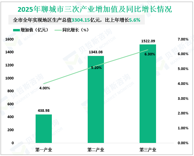 2025年聊城市三次产业增加值及同比增长情况