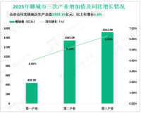 2025年聊城市地区生产总值3304.15亿元，比上年增长5.6%