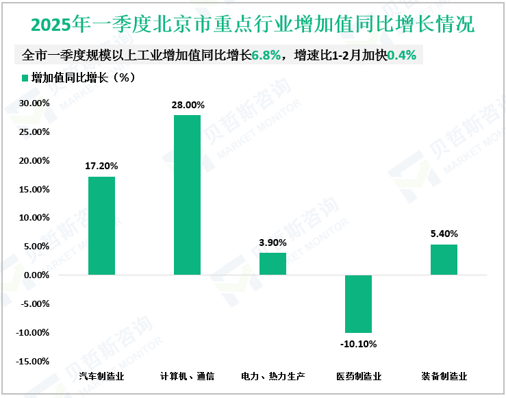 2025年一季度北京市重点行业增加值同比增长情况