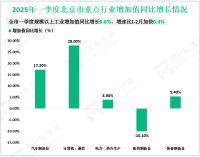 2025年一季度北京市规模以上工业增加值同比增长6.8%，增速比1-2月加快0.4%