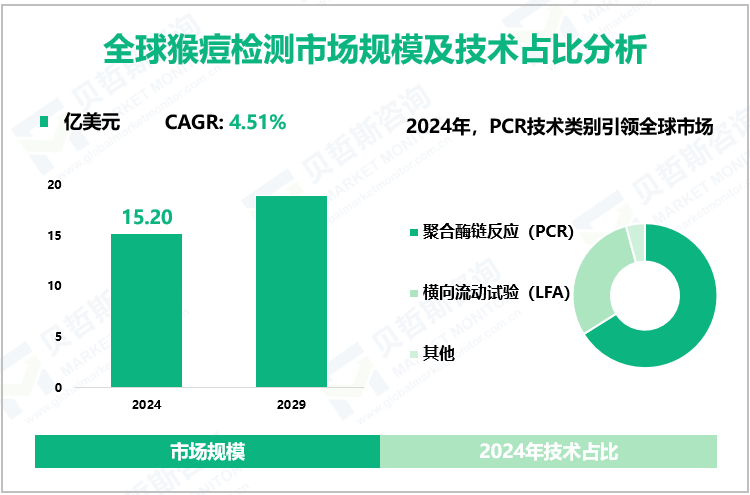 全球猴痘检测市场规模及技术占比分析