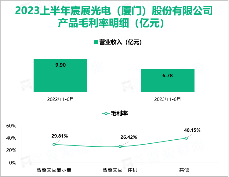 2023上半年宸展光电（厦门）股份有限公司 产品毛利率明细（亿元）