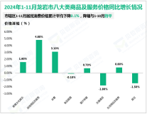 2024年1-11月龙岩市固定资产投资（不含铁路）同比增长0.1%