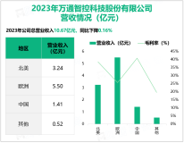 万通智控成功推出车联网远程信息管理系统，其营收在2023年为10.67亿元