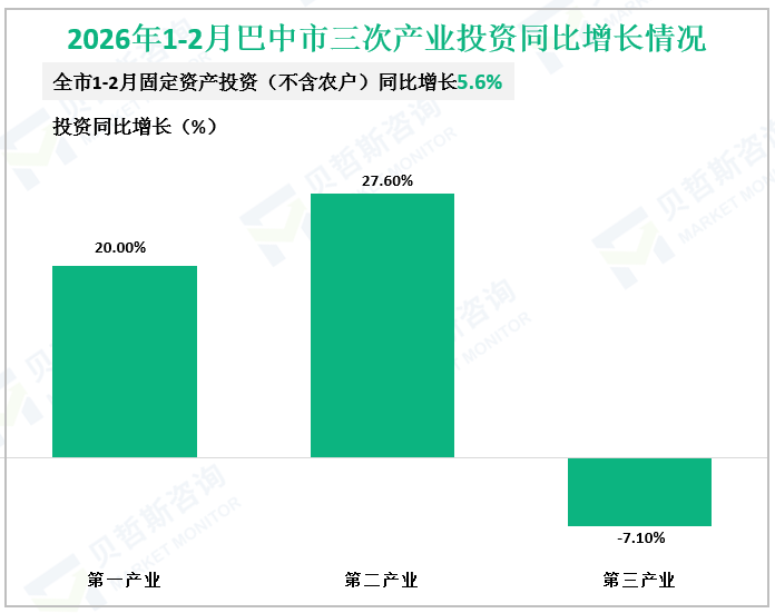 2026年1-2月巴中市三次产业投资同比增长情况