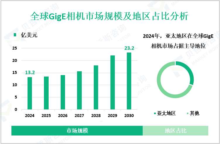 全球GigE相机市场规模及地区占比分析