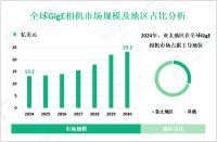 2024年全球GigE相机市场规模为13.2亿美元，亚太地区占主导地位