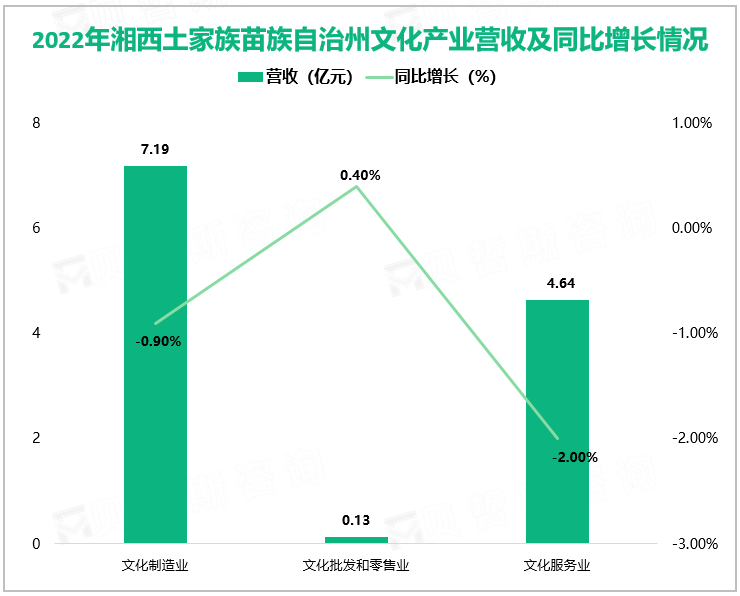 2022年湘西土家族苗族自治州文化产业营收及同比增长情况