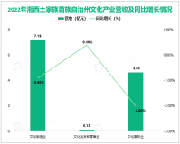 2022年湘西土家族苗族自治州36家规模以上法人文化及相关产业企业共实现营业收入11.96亿元