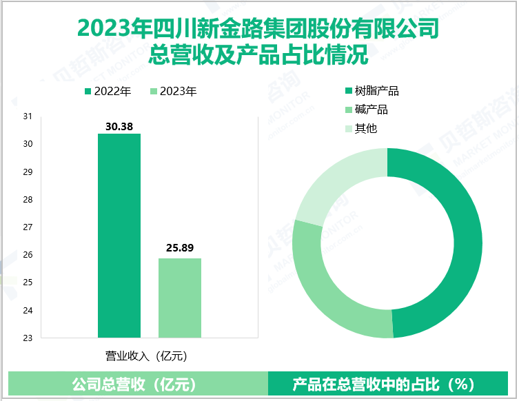 2023年四川新金路集团股份有限公司总营收及产品占比情况