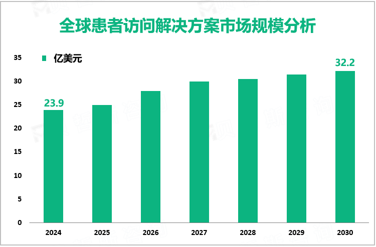 全球患者访问解决方案市场规模分析