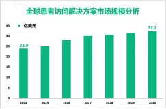 2024年全球患者访问解决方案市场规模为23.9亿美元，北美需求最大