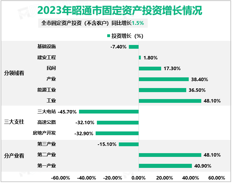 2023年昭通市固定资产投资增长情况