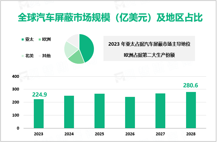 全球汽车屏蔽市场规模（亿美元）及地区占比