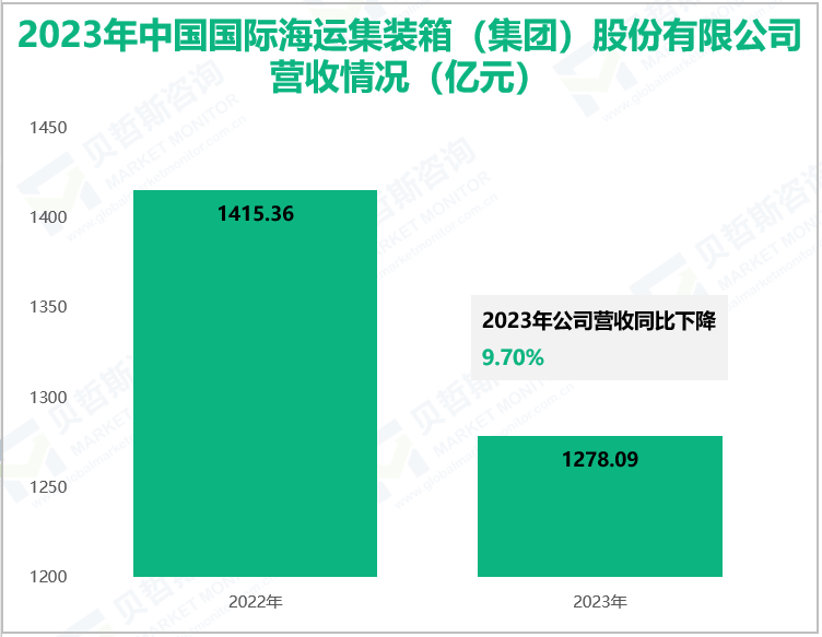 2023年中国国际海运集装箱(集团) 股份有限公司营收情况(亿元)