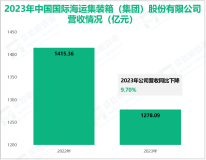 中集集团聚焦于集装箱制造业务，其营收在2023年为1278.09亿元