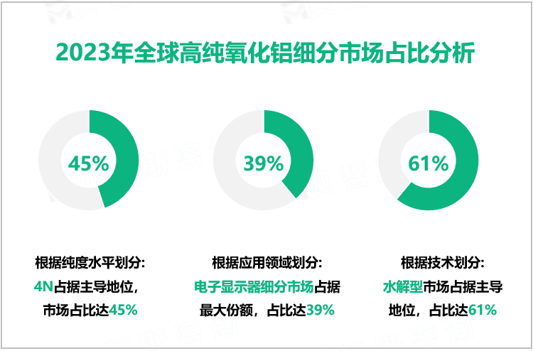 2023年全球高纯氧化铝细分市场占比分析