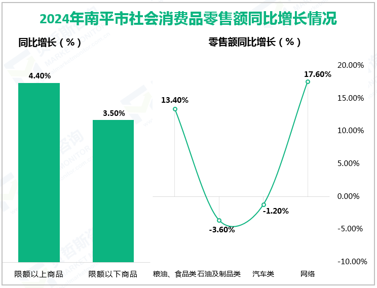 2024年南平市社会消费品零售额同比增长情况