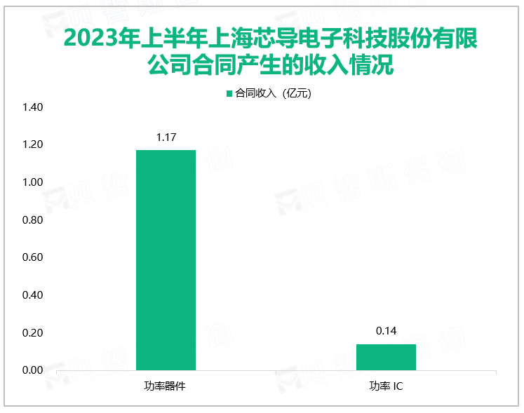 2023年上半年上海芯导电子科技股份有限公司合同产生的收入情况