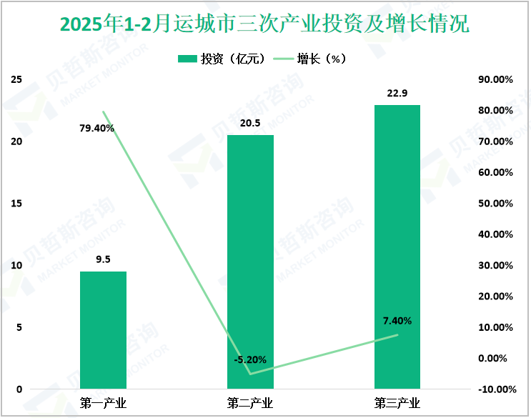 2025年1-2月运城市三次产业投资及增长情况