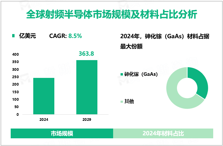 全球射频半导体市场规模及材料占比分析