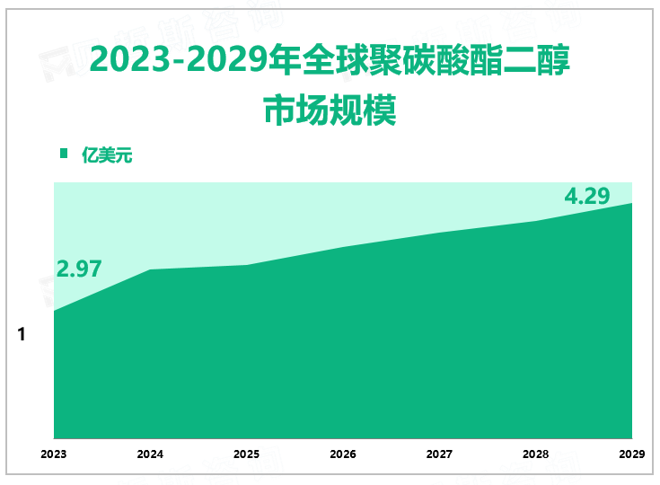 2023-2029年全球聚碳酸酯二醇 市场规模