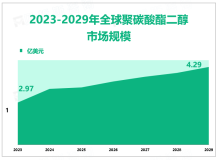 预计到2029年全球聚碳酸酯二醇行业市场规模将增长至4.29亿美元，市场需求不断增加