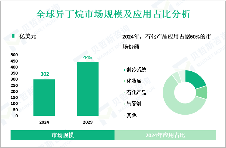 全球异丁烷市场规模及应用占比分析