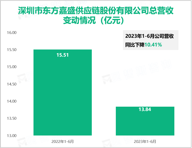 深圳市东方嘉盛供应链股份有限公司总营收变动情况（亿元）